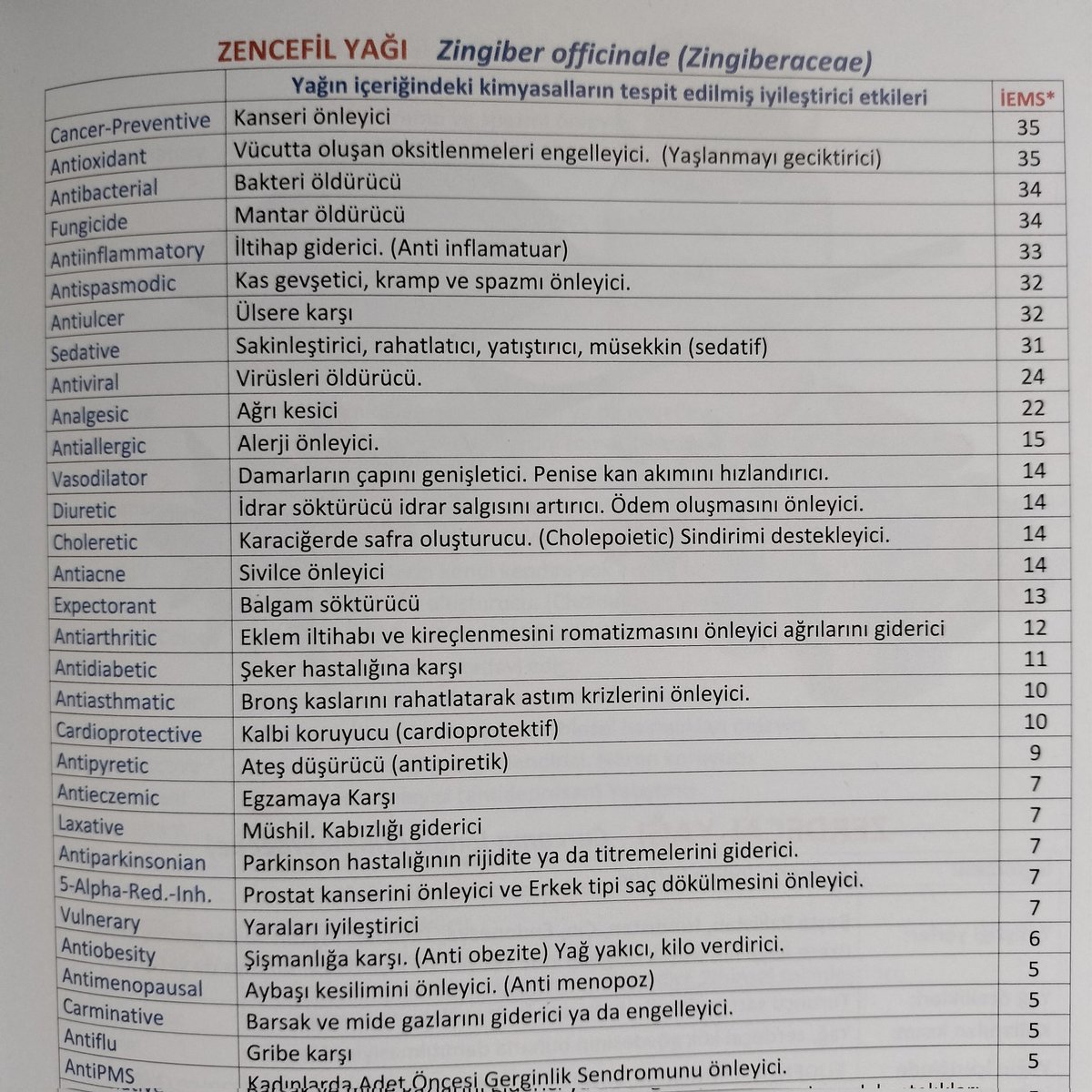 🍁Nane, Papatya, Karabiber ve Zencefil yağlarının etkilerine hayran kalmamak elde değil. 
🍁Kıymetli hocamız Dr Metin Kımıldar beyin uzun yıllar süren araştırmaları sonucu hazırladığı "Aromaterapi Atlası" adlı kitabından sunduğumuz bu veriler işinize çok yarayacak.
🍁 Elleri