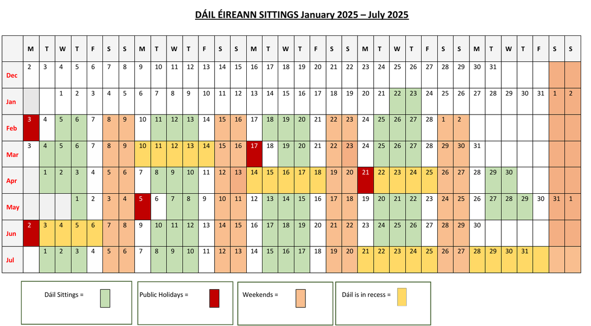 Circa 8 more (working) weeks and then summer recess starting July 18th...can't come quick enough for those in Govt.
data.oireachtas.ie/ie/oireachtas/…