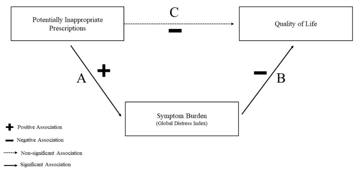 📰 Check out #Article by Dr. O'Connor et al. "Evaluation of Screening Tool of Older People’s Prescriptions (Stopp) Criteria in an Urban Cohort of Older People with HIV"

🔗 brnw.ch/21wSDwM

#Polypharmacy #HIV #InappropriatePrescriptions