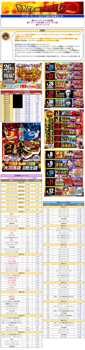 ✅##ワンダー大刀洗の結果まとめ

/／
リニューアル後のWL大刀洗は出玉祭りに🎉
🎪からくりサーカスの聖地と呼ぶに相応しい結果も必見‼️
\\

📌リニューアル後1週間 ４/２６～５/２🤡
📌５/３～５/１０

[📝4/26～5/10までの差枚数]  
 日付　総差枚数　平均差枚数
🎊4/26   +715,100     +1,374🔥