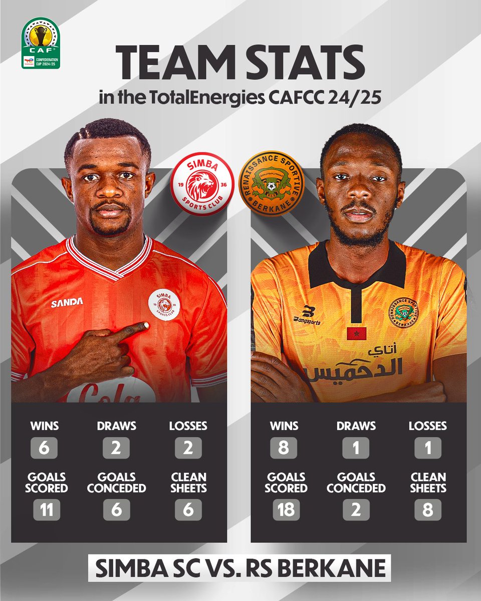 CAFCLCC's tweet image. 🇹🇿 Simba SC 🆚 RS Berkane 🇲🇦

Check out the stats of the finalists through their 2024/25 #TotalEnergiesCAFCC campaign. Who will win the title? 🏆