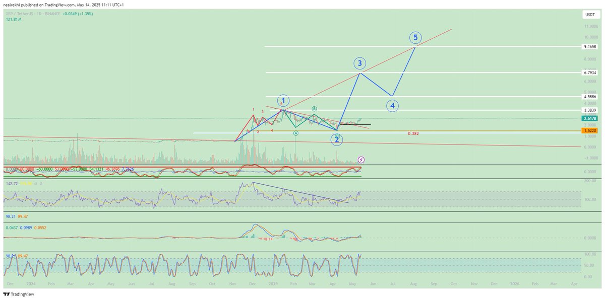 AnalyticsSingh's tweet image. 🚨 XRP Technical Outlook 🚨
The structure looks primed for a massive 5-wave move 🔥
✅ Wave 2 bottom in at $1.52
📈 Wave 3 targets $4.58 and $6.79
🚀 Wave 5 eyeing $9.16+
Breakout from falling wedge + bullish MACD + RSI reversal = #BullRun loading ⚡
👀 Stay ready, XRP Army!…