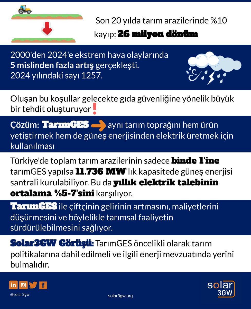 TarımGES modelleri, iklim krizi ve gıda güvencesiyle mücadelede en güçlü araçlarımızdan biri.
Son 20 yılda tarım arazilerimiz %10 azaldı. Güneş enerjisiyle üretimi birlikte sürdürebileceğimiz bu model için mevzuatın bir an önce uyarlanması şarttır.

#solar3GW #gunesbizeyeter #ges
