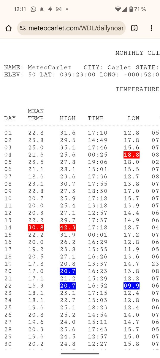 meteocarlet's tweet photo. @AEMET_CValencia En mi observatorio de Carlet situado a 1 km fuera de la población, 42,3° a las 17:18 https://t.co/8lgo6YQtci