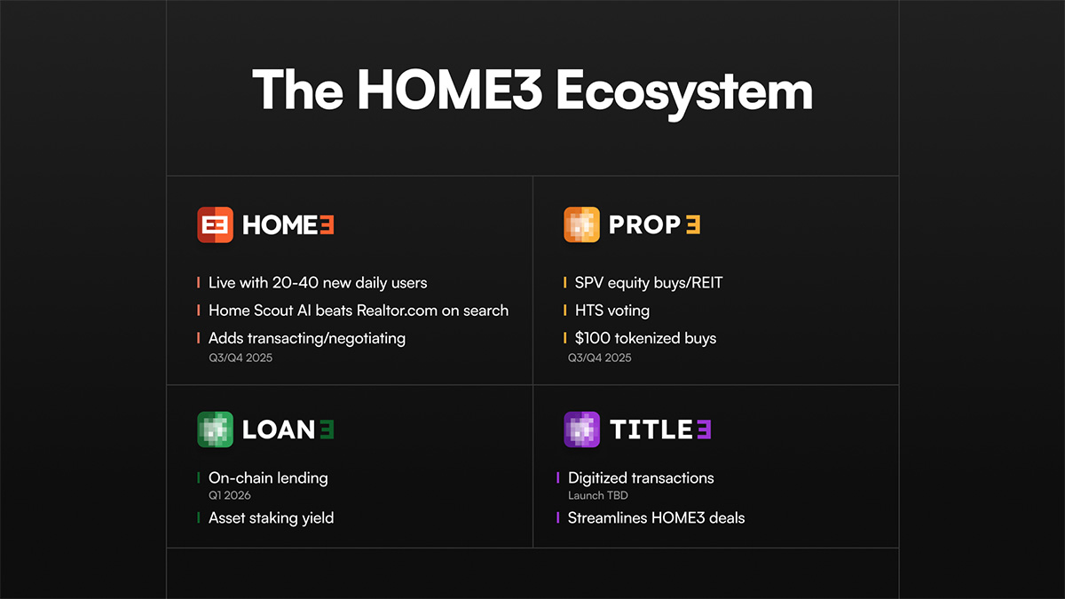 We’re building the future of real estate, with a unified platform where AI, DeFi, and tokenization converge to transform how people search, buy, sell, finance, and own homes.

Here's a look at the HOME3 ecosystem:

🔍 HOME3
App live on iOS &amp; Android. Home Scout AI already