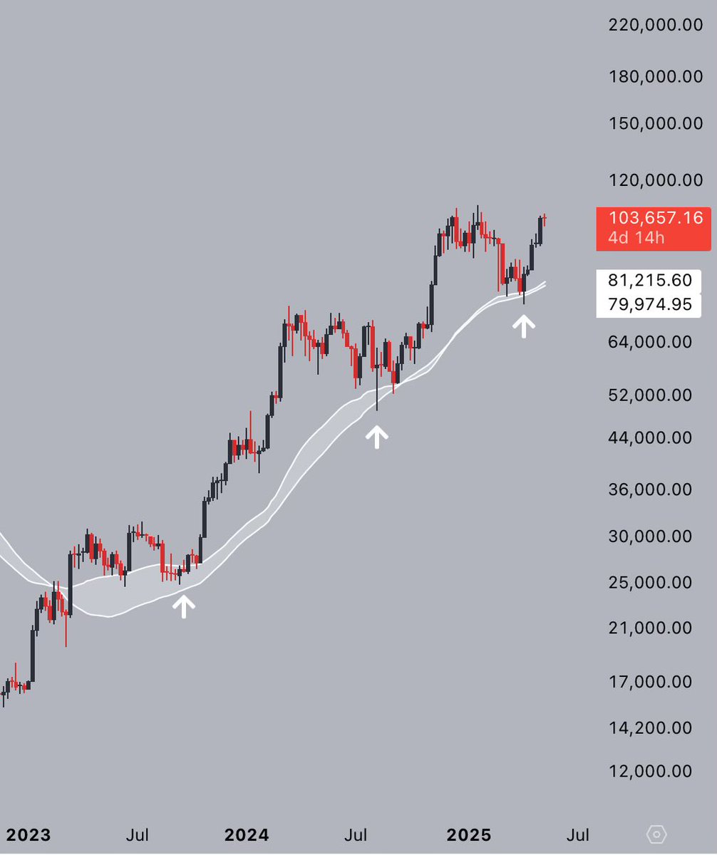 The trend was your friend again.

New highs imminent.

#Bitcoin
