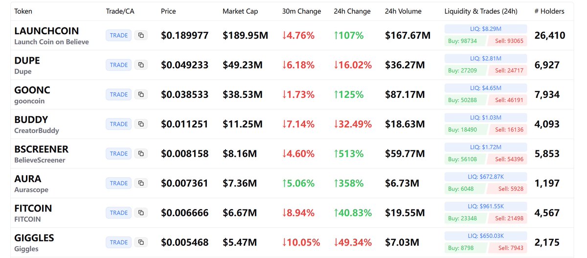 推荐一下Believe LAUNCHCOIN 新平台扫链神器

优质标波段 + 发射扫链台

- Believe Launches
believe.xultra.fun
这个网站是 <a href="/0x_ultra/">ultra</a> 在发布 $DASHCOIN 的时候同步开发的免费平台，直接内置了自定义过滤推特账号质量的新币推送，可以直接过滤：

1. 发币推特的关注者数量
2.发币推特的smart