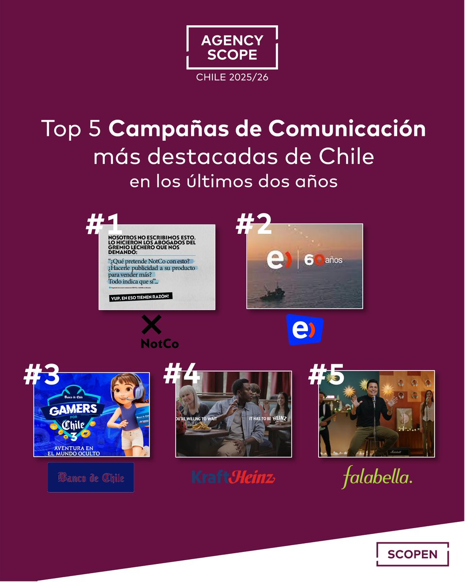 🌠Las Campañas de Comunicación más destacadas en Chile, según el estudio AGENCY SCOPE Chile 2025/26

“Nosotros no escribimos esta campaña”, <a href="/thenotco/">NotCo</a>
“60 años de Entel”, <a href="/entel/">Entel Chile</a>
“Gamers por Chile 3”, <a href="/bancodechile/">Banco de Chile</a>
“La espera”, <a href="/KraftHeinzCo/">The Kraft Heinz Company</a>
“Feliz Navidad para todos”, #Falabella