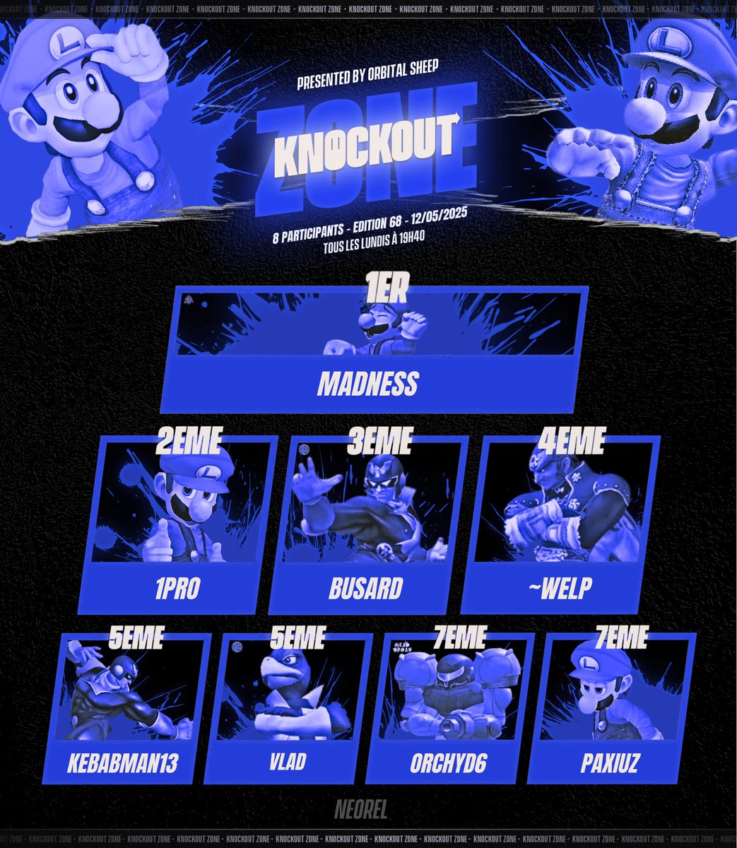 Orbital Sheep (@orbitalsheep) on Twitter photo Les graphs de la KoZ #68 sur SSBM et SSBU sont là !
SSBU :
🥇 <a href="/1PEW1/">PeW</a>
🥈 <a href="/Falco_Elias99/">Owned | Elias</a>
🥉 <a href="/Lioko_DDD/">NEP | Lioko 🇦🇲</a>
4⃣ <a href="/Nokoupss/">EXA | Noko'</a>
5⃣ <a href="/Donutssb/">NEP | NFO | 🍩</a> / <a href="/Aiden0nediA/">💫Aiden💫</a>
7⃣ <a href="/R1ssb/">NKN | MW | R1</a> / <a href="/Cayen_SSBU/">ARK | Cayen</a>
SSBM :
🥇<a href="/SSBMadness/">Madness</a>
🥈<a href="/Imperow_ssbm/">1pro</a>
🥉Busard
4⃣ ~Welp
5⃣ <a href="/ssbm_Kebabman13/">Kebabman13</a> / <a href="/vladSSBM/">vlad</a>
7⃣ Orchyd6 / Paxiuz Les graphs de la KoZ #68 sur SSBM et SSBU sont là !
SSBU :
🥇 <a href="/1PEW1/">PeW</a>
🥈 <a href="/Falco_Elias99/">Owned | Elias</a>
🥉 <a href="/Lioko_DDD/">NEP | Lioko 🇦🇲</a>
4⃣ <a href="/Nokoupss/">EXA | Noko'</a>
5⃣ <a href="/Donutssb/">NEP | NFO | 🍩</a> / <a href="/Aiden0nediA/">💫Aiden💫</a>
7⃣ <a href="/R1ssb/">NKN | MW | R1</a> / <a href="/Cayen_SSBU/">ARK | Cayen</a>
SSBM :
🥇<a href="/SSBMadness/">Madness</a>
🥈<a href="/Imperow_ssbm/">1pro</a>
🥉Busard
4⃣ ~Welp
5⃣ <a href="/ssbm_Kebabman13/">Kebabman13</a> / <a href="/vladSSBM/">vlad</a>
7⃣ Orchyd6 / Paxiuz