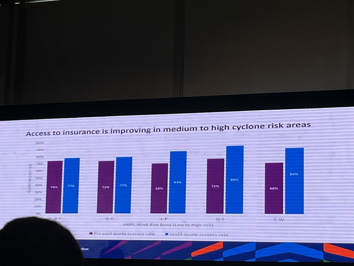 Christopher Wallace CEO Australian Reinsurance Pool Corporation took us through their journey to introduce cyclone cover on top of their traditional political risk cover - challenges, opportunities… <a href="/FAnews_Online/">FAnews Online</a> #politicalrisks #climatechange #innovation