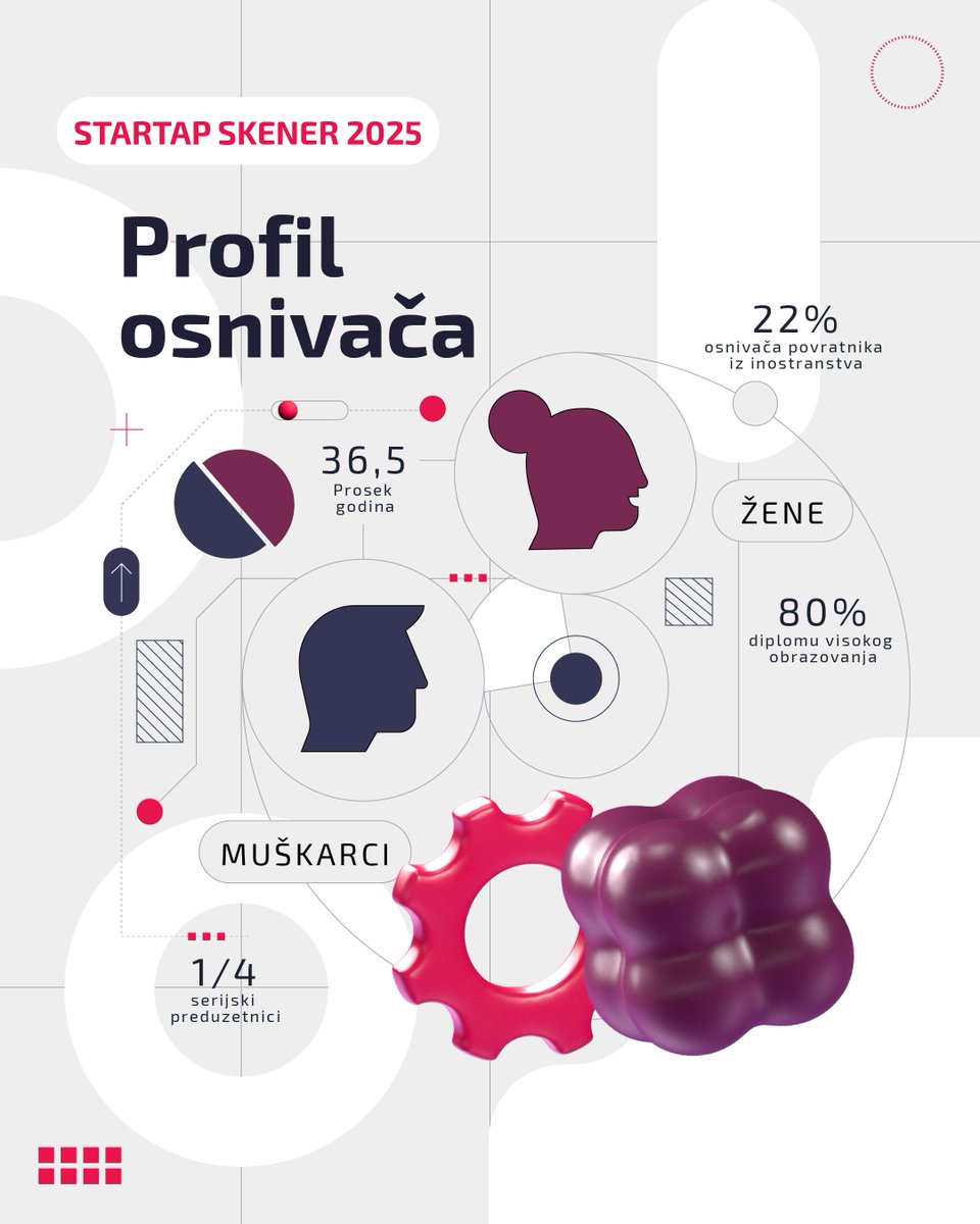 Ko su osnivači startapa u Srbiji?  

🎓 80% visoko obrazovani 
🌍 22% povratnici iz inostranstva 
📈 Raste ekspertiza u marketingu i prodaji 
🚹 65% osnivača su muškarci  

📊 Više u Startap skeneru 2025 → dsi.rs/startap_skener…