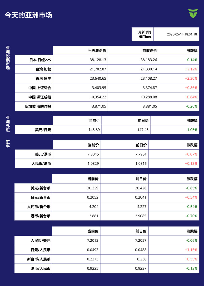 亚洲股市收盘总结】 欧美市场即将开盘，今日亚洲主要股市全面反弹，港股与台股强势领涨逾2%，上证与深成指续扬，日经与新加坡则小幅回落。 🇯🇵  日本#日经225指数：38,128.13 📉 -0.14% 🇹🇼 #台湾加权指数：21,782.87 📈 +2.12% 🇭🇰 香港#恒生指数：23,640.65  📈 +2.30 ...