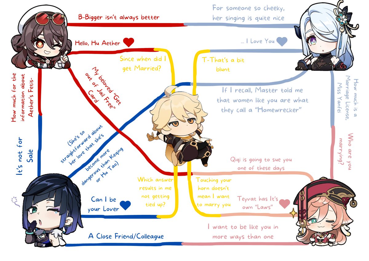 Shurinaii's tweet image. The Hero and Liyue Girls HC Chart #GenshinImpact  #ShuriChart #Aetao #Shenther #Aelan #Aefei #Yanther