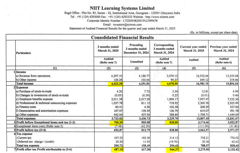IndianStockEco's tweet image. 🚨NIIT Learning Systems:
👉Dividend - Rs. 3.00
👉Q4 Results - Revenue -Up⬆️ (YoY &amp;amp; QoQ)
                              Profit -Down⬇️ (YoY &amp;amp; QoQ)
#NIITLearning #dividend #Q4Results
