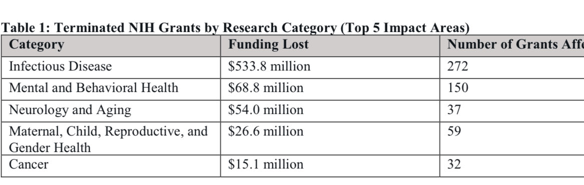 Prof Peter Hotez MD PhD (@peterhotez) on Twitter photo Devastating NIH cuts to infectious disease research, eviscerating U.S. research capacity for emerging infections and coming pandemics. From <a href="/SenSanders/">Sen. Bernie Sanders</a> report sanders.senate.gov/wp-content/upl… Devastating NIH cuts to infectious disease research, eviscerating U.S. research capacity for emerging infections and coming pandemics. From <a href="/SenSanders/">Sen. Bernie Sanders</a> report sanders.senate.gov/wp-content/upl…