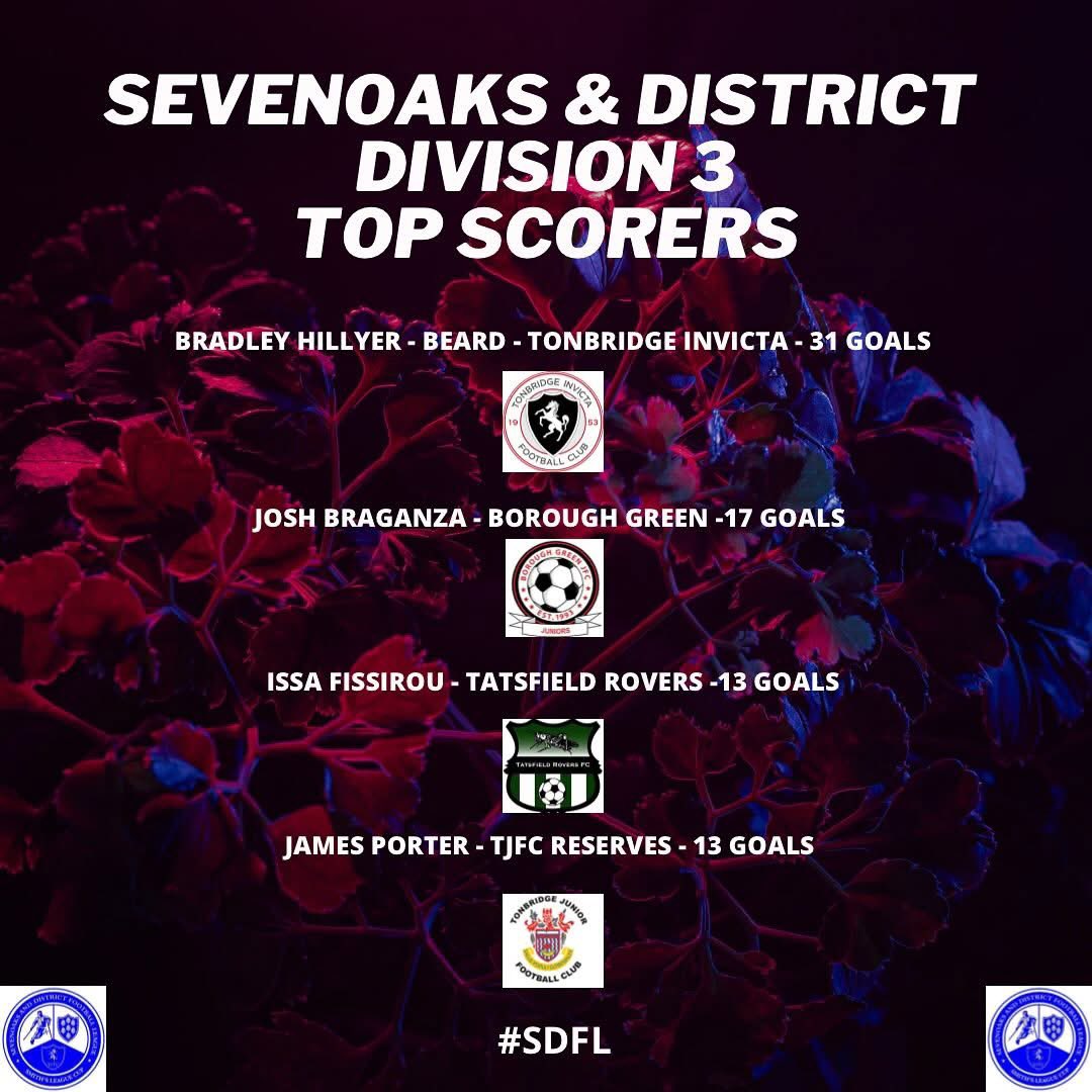 The Sevenoaks District Football League Division 3 Top Goal Scorers. 

James managed to net 13 goals in the campaign 

🥅 ⚽️🥳🥳🥳 👏

#tonbridge #bluearmy #sevenoaksfootballleague #OneClubOneFamily #TjfcSenior #football #tonbridgejuniors #top4 #grassroots #football <a href="/KentFA/">Kent FA ⚽</a>