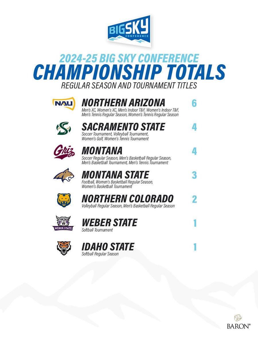 The final 2 Big Sky 🏆 of the season are up for grabs this weekend 👀 

#ExperienceElevated