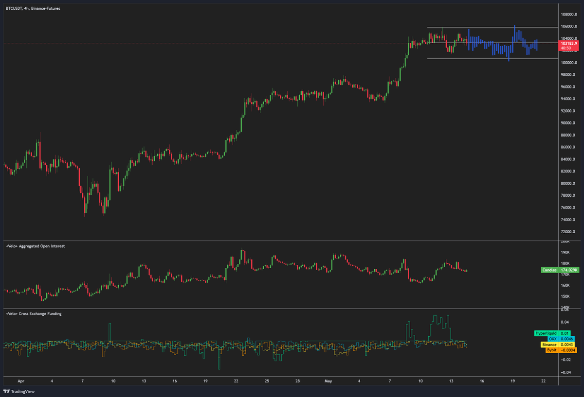 Even though $BTC looks great IMO, I still stand by the fact that it probably moves sideways from here for a while, which would probably be great news for alts tbh.

If BTC remains calm, then alts can do their own thing for a bit.