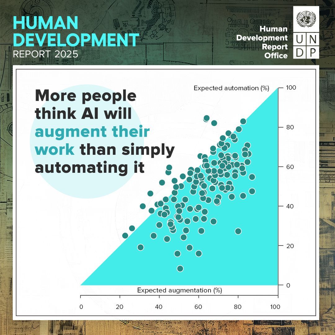 UNDP Zimbabwe (@undpzimbabwe) on Twitter photo In a global survey featured in <a href="/UNDP/">UN Development</a>’s new #HDR2025, people are realistic yet hopeful about AI:
50% say their jobs could be automated, but 60% believe AI will have a positive impact—creating opportunities in roles that may not even exist yet.
🔗 report.hdr.undp.org In a global survey featured in <a href="/UNDP/">UN Development</a>’s new #HDR2025, people are realistic yet hopeful about AI:
50% say their jobs could be automated, but 60% believe AI will have a positive impact—creating opportunities in roles that may not even exist yet.
🔗 report.hdr.undp.org