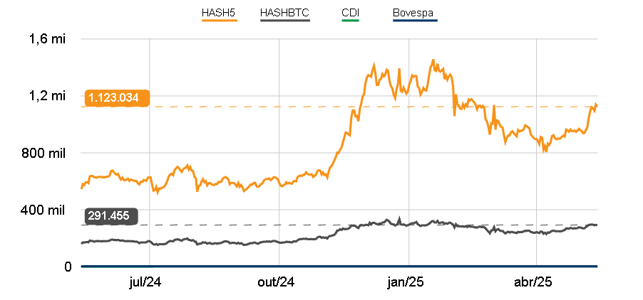 HashInvest_br's tweet photo. Índice #HASH5 em 1.123.034 pontos, alta de 0,62% nas últimas 24h. Índice #HASHBTC em 291.455 pontos, baixa de 1,48% no mesmo período. Acompanhe mais atualizações no nosso site. #Bitcoin https://t.co/IXFyMLqCDU