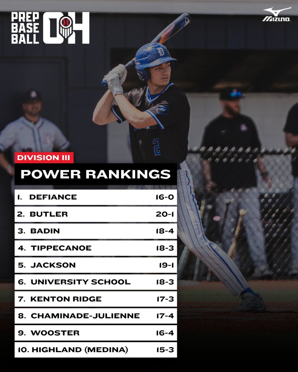 Prep Baseball Ohio (@prepbaseballoh) on Twitter photo ๐๐๐๐ โ๐๐๐๐๐๐๐ค ๐๐ก๐๐๐ฅ๐ (๐/๐๐)
๐ Click on the link to view the full top 20 and teams in consideration:
๐๐ loom.ly/0qTBJFg
#BeSeen #RoadToCanalPark <a href="/PrepBaseball/">Prep Baseball</a> <a href="/OHSBCAwebmaster/">OHSBCA</a> <a href="/OHSAASports/">OHSAA Sports</a> <a href="/bigmoebaseball/">BigMoeBaseball</a> <a href="/MasonHSBaseball/">Mason Comets Baseball</a> <a href="/oobaseball/">Orange Baseball</a> ๐๐๐๐ โ๐๐๐๐๐๐๐ค ๐๐ก๐๐๐ฅ๐ (๐/๐๐)
๐ Click on the link to view the full top 20 and teams in consideration:
๐๐ loom.ly/0qTBJFg
#BeSeen #RoadToCanalPark <a href="/PrepBaseball/">Prep Baseball</a> <a href="/OHSBCAwebmaster/">OHSBCA</a> <a href="/OHSAASports/">OHSAA Sports</a> <a href="/bigmoebaseball/">BigMoeBaseball</a> <a href="/MasonHSBaseball/">Mason Comets Baseball</a> <a href="/oobaseball/">Orange Baseball</a>