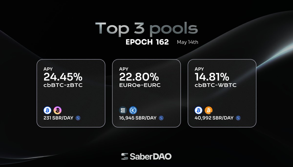 🏆 Here are the Top 3 Pools with the highest APY for epoch 162!
 
👉 See all the pools on SaberDAO: saberdao.so