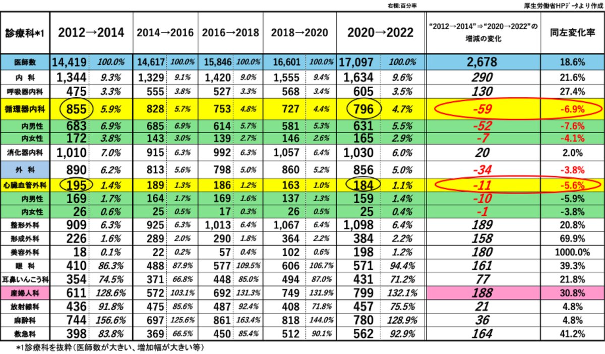 我々は希少種への道を辿っているのか…
それを逆手にとって若手を勧誘しにいくメンタルでありたいですね
#日本循環器学会
#国民の皆様向けメッセージ