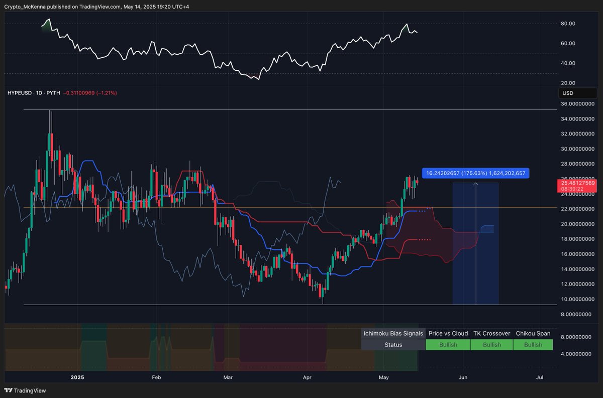 Crypto_McKenna's tweet photo. Only L1 protocol I own is Hyperliquid which is up +175% from the lows.

Hyperliquid https://t.co/hzPSCXZ1XG