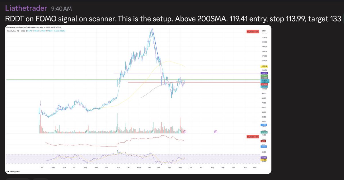 Lia👸🏼 (@liathetrader) on Twitter photo Scanner gave us FOMO signal on $RDDT this morning- insane setup, RDDT flying.
<a href="/MindsetData/">Trading Mindset & Data</a> Scanner gave us FOMO signal on $RDDT this morning- insane setup, RDDT flying.
<a href="/MindsetData/">Trading Mindset & Data</a>