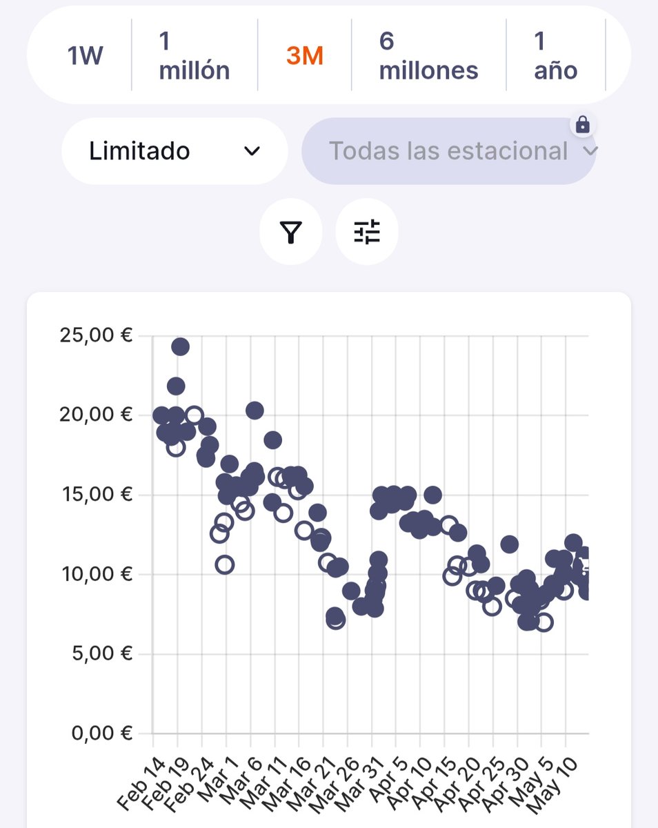 Ederson (31), portero del M City. Empieza otra vez el culebrón del verano con la Saudi League y el mejor portero con los pies de la Premier. Acaba contrato en 2026. Lo dejará escapar Pep o contará con él en la revolución que se viene en el City?

Precio: 10€
Objetivo: 30€