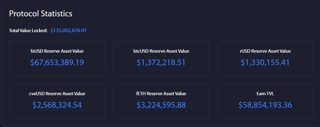 FX PROTOCOL IS GOING PARABOLIC ☝️

TVL just smashed ATHs and the Stability Pool is now sitting on $40M+. 

But also usage is surging because people finally realized you can leverage BTC and ETH here without dealing with the CEX headaches.

But the kicker? The token hasn’t even