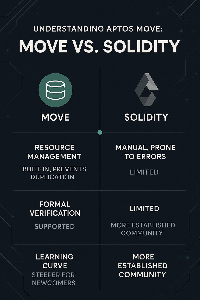 Understanding Aptos Move: "The Language Powering the Future of Smart Contracts" ✍️ 

If you're diving into the Aptos ecosystem, understanding the Move language is crucial. Here's a breakdown of what makes Move unique and why it's gaining traction among developers. 👇

1/ What is