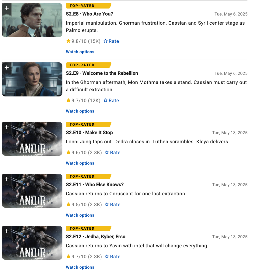 #Andor concludes with the best stretch of imdb ratings in history:

9.8
9.7
9.6
9.5
9.7