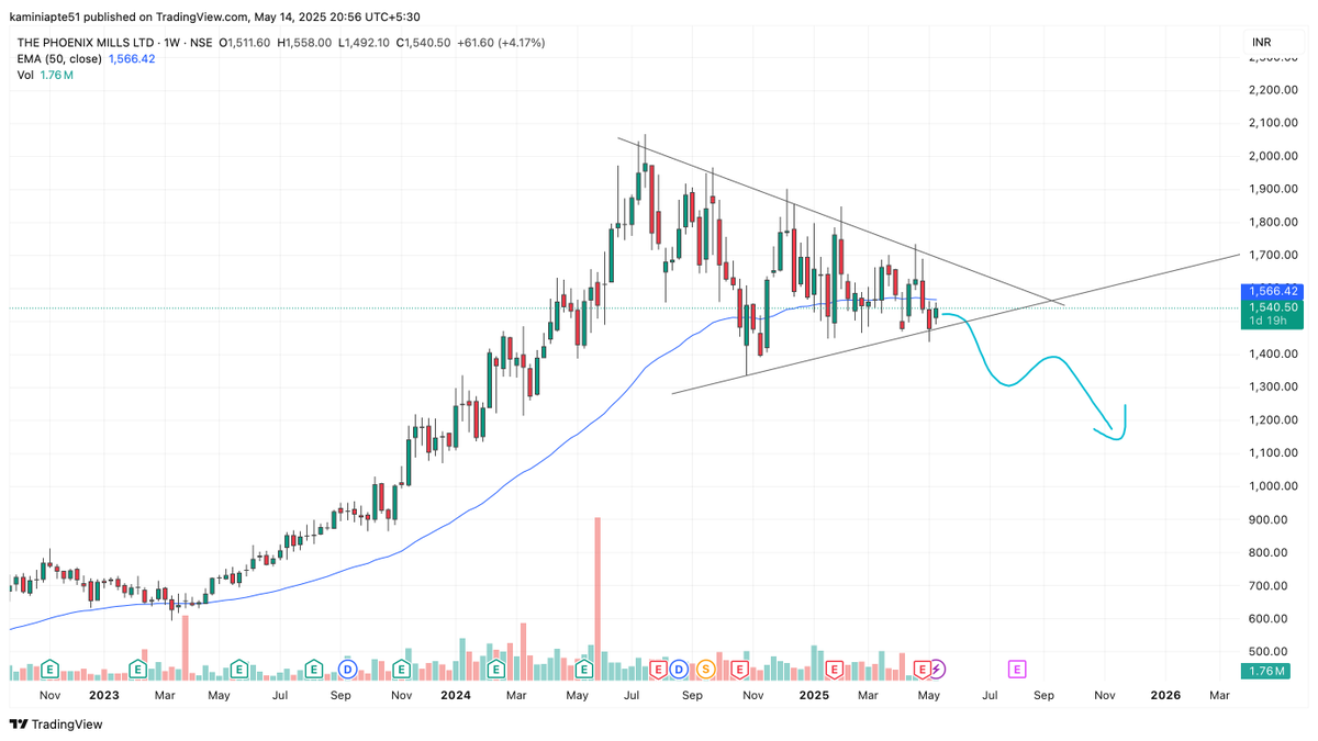 apte_vikrant's tweet photo. (Follow for more)
Feeling like breakdown! What is your Views?
Stock name - Phoenix Mills LTD
Timeframe - Weekly, EMA - 50Weekly

#stockmarketsindia #NSE #BSE #StocksToWatch #StocksToTrade https://t.co/KDYOKCodqt