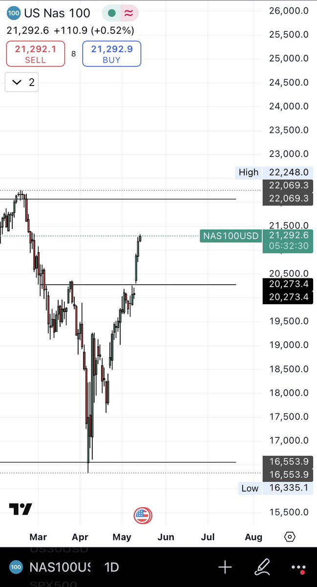 intern3tmon3y's tweet photo. only a one way target  $NAS $NQ

play the long term game 

follow the liquidity. https://t.co/NBndFyxM39