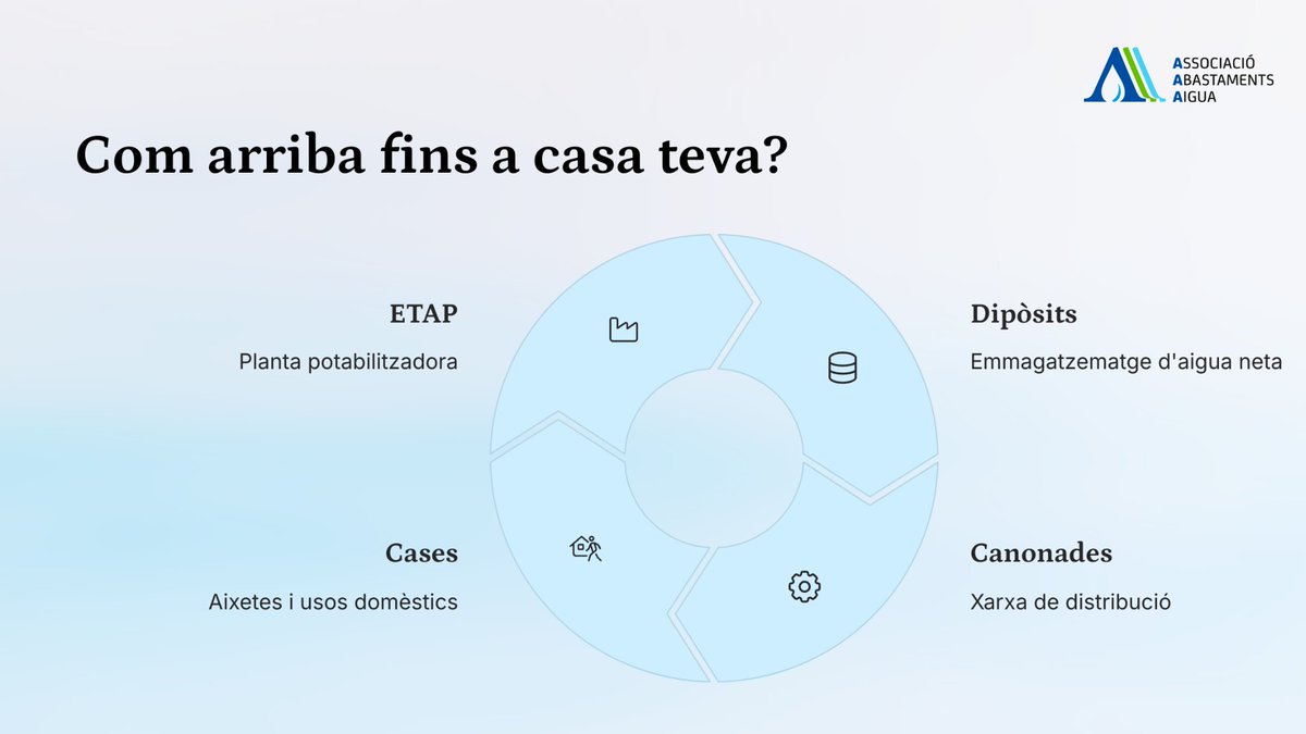 Com arriba l’aigua fins a casa teva? 🚿🏠

Després de ser tractada, segueix aquest camí:
🏭 ETAP → 🛢️ Dipòsits → 🚰 Canonades → 🏡 Cases

Tot un sistema perquè obris l’aixeta i en surti aigua segura!

#AiguaPotable #CicleDeLAigua #Infraestructura #Sostenibilitat #AAA