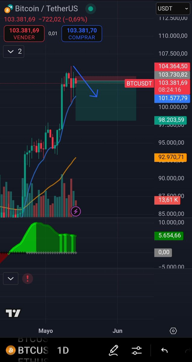 OPINIÓN 
Proyección para bitcoin en gráfico Diario, esperaría una caída a los 98k-99k.
#Bitcoin
#trading 
#Crypto
