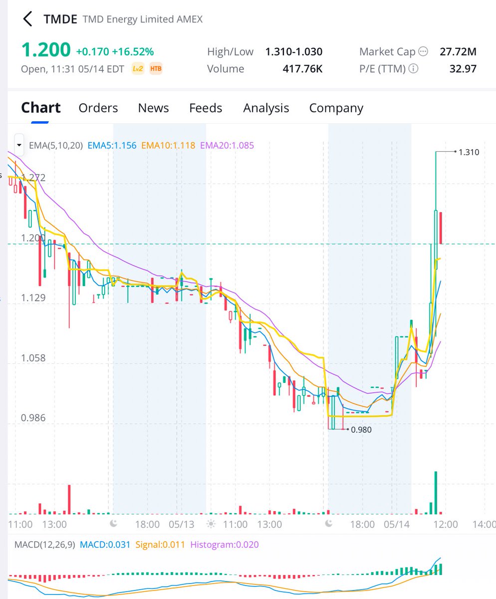 laptoptravel's tweet photo. $TMDE - #MicroFloat - Not widely known. $TMD Energy Limited with gross profit up 32.7% to 16 million and with $686 million revenue in 2024. Wow tiny float, just need volume to #shortsqueeze @DougieFreshPick @MrZackMorris https://t.co/gAQ3VOAn3G
