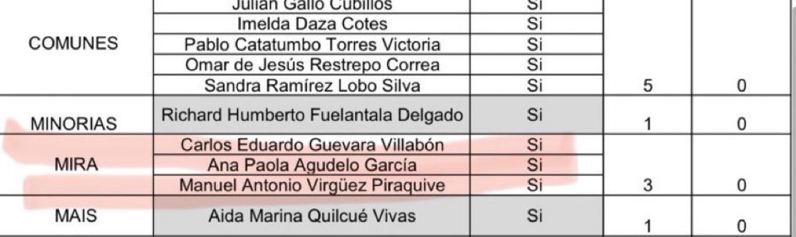 ByViral24's tweet photo. 🇨🇴🔴ATENCIÓN. Identifíquelos estos con los congresistas del @PartidoMIRA que están siendo SOBORNADOS por el Gobierno @petrogustavo para que aprueben la Falsa Consulta popular https://t.co/twIV8mZey1