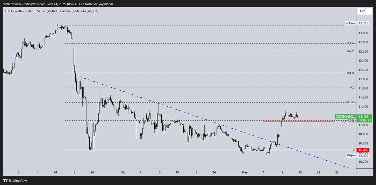 #viop #XU030 #bist30