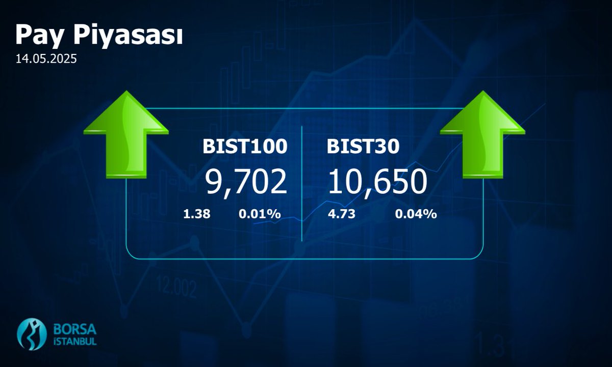 #Borsaİstanbul 14.05.2025 Kapanış Değerleri #BIST100 #BIST30 #BIST500