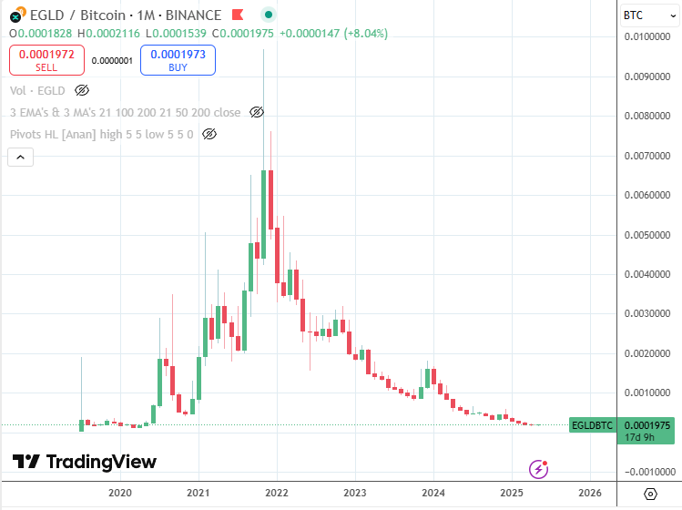 itsallsarcasm's tweet photo. @GambitCR I feel sorry all of those ( I am one) who turned good BTC (or even fiat) into EGLD. 
Ouch. https://t.co/s196sVnwDf