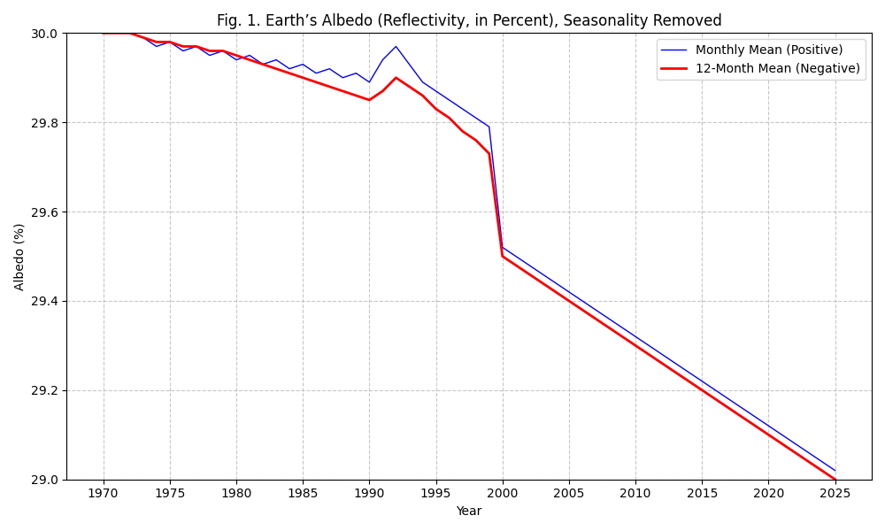 Prostatitis (@epididymitis_) on Twitter photo <a href="/DrJamesEHansen/">James Edward Hansen</a> •🌪️#635marker
• 2/2
• Groks albedo 📈 chart’s overall trend and the significant role of Amazon deforestation since 1970
x.com/Epididymitis_/… <a href="/DrJamesEHansen/">James Edward Hansen</a> •🌪️#635marker
• 2/2
• Groks albedo 📈 chart’s overall trend and the significant role of Amazon deforestation since 1970
x.com/Epididymitis_/…