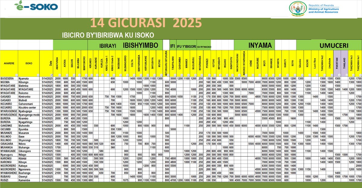 Impuzandengo y'ibiciro by'ibiribwa ku isoko uko byiriwe uyu munsi iyo mbonerahamwe irabigaragaza. Amatunda uyu munsi yaguze 1400Frw/kg mu isoko rya Ndora riri mu Karere ka Gisagara. Ibishyimbo byaguze 900Frw/kg mu isoko rya Muhondo mu Karere ka Gakenke.