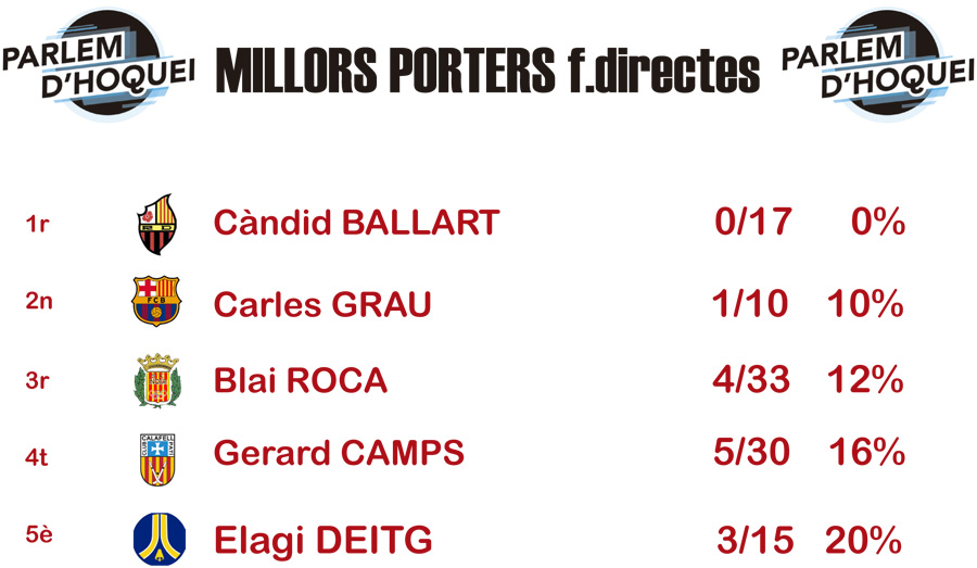 El què ha fet a la fase regular #OKLliga el porter del <a href="/ReusDeportiu/">Reus Deportiu</a> <a href="/canditu_1/">Candid Ballart</a> estic convençut que mai ningú ho ha aconseguit. Dades que certifiquen el treball que fan els porters per defensar les directes. I que en són d'importants els porters a l'#hoqueipatins, oi?