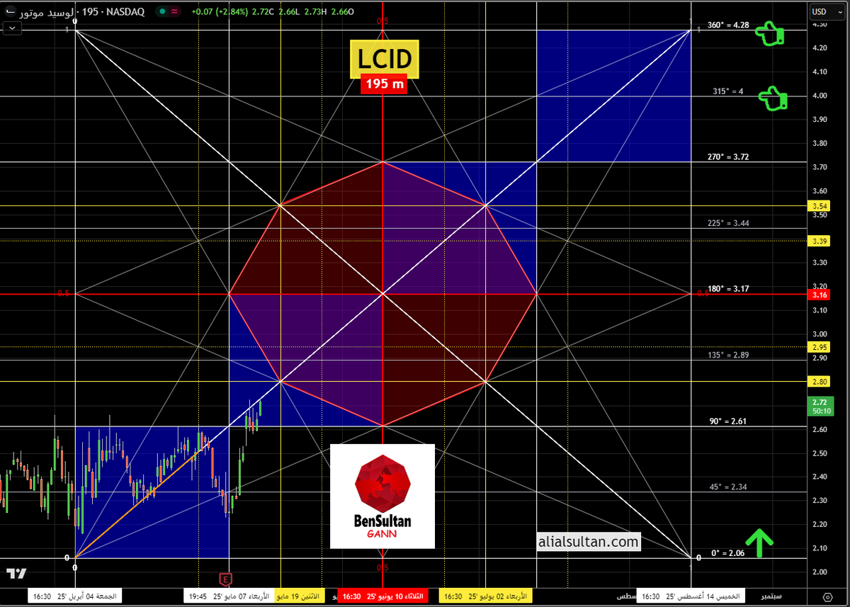 ali_alsul6an's tweet photo. سهم #لوسيد $lcid #lcid في #السوق_الامريكي.
تحليل سعري زمني.
لمزيد من التفصيل على السناب: https://t.co/Z9eX9LrlqJ https://t.co/gJo94nMlr8