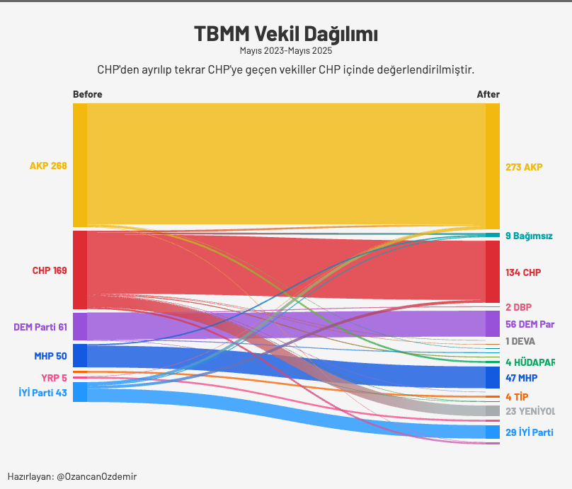 Son transferlerden sonra TBMM'deki partilerin vekil dağılımı bu şekilde oluştu. 

Başka partilerden olup, CHP listelerinden giren 39 vekilden 4 tanesi iktidar partisine geçmiş. Bu vekillerin 3'ü Gelecek 1'i İyi Partili. 

İttifak politikası haricinde en fazla vekil kaybeden parti