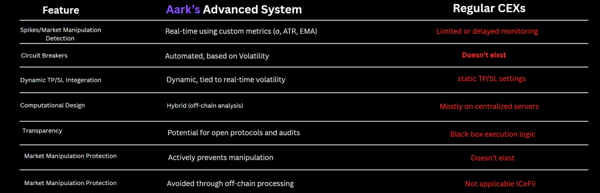 DeFi > CeFi any day of the week and <a href="/Aark_Digital/">Aark Digital</a> is one of the best DeFi trading alternatives to centralized exchanges.

It matches CEXs on speed and convenience, but adds powerful DeFi tools that improve trade quality and protect users in volatile markets.

🔶 Common Issues for