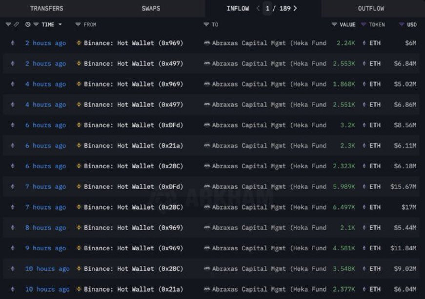 TommyBowdery94's tweet photo. A new “Michael Saylor” for Ethereum?

Abraxas Capital has acquired $561M worth of Ethereum in the last 7 days. https://t.co/2CfIigX4pN
