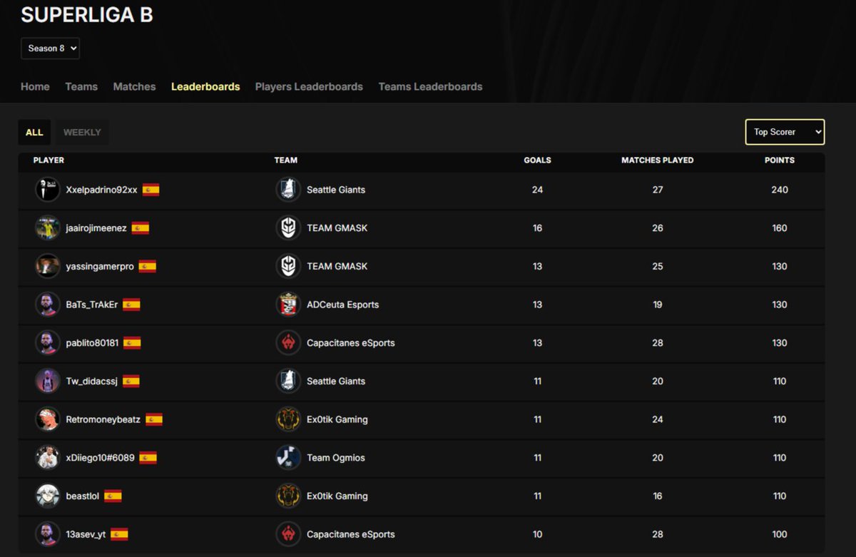 xElPadrino92 (@xelpadrino92) on Twitter photo Enhorabuena a todos los equipos clasificados al playoff de <a href="/VPG_Spain/">Virtual Pro Gaming España</a> me hubiese gustado jugarlos pero otra temporada sera.A nivel personal queria dar gracias a los chavales de <a href="/RZ_eSports/">RZ eSports</a> / <a href="/SeattleGiants/">Seattle Giants</a> por la la acogida y muy contento con mis numeros de esta temporada 🤍💙⬇️ Enhorabuena a todos los equipos clasificados al playoff de <a href="/VPG_Spain/">Virtual Pro Gaming España</a> me hubiese gustado jugarlos pero otra temporada sera.A nivel personal queria dar gracias a los chavales de <a href="/RZ_eSports/">RZ eSports</a> / <a href="/SeattleGiants/">Seattle Giants</a> por la la acogida y muy contento con mis numeros de esta temporada 🤍💙⬇️